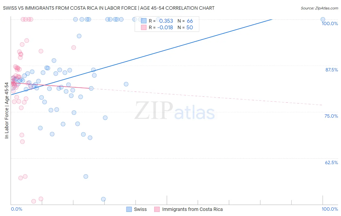 Swiss vs Immigrants from Costa Rica In Labor Force | Age 45-54