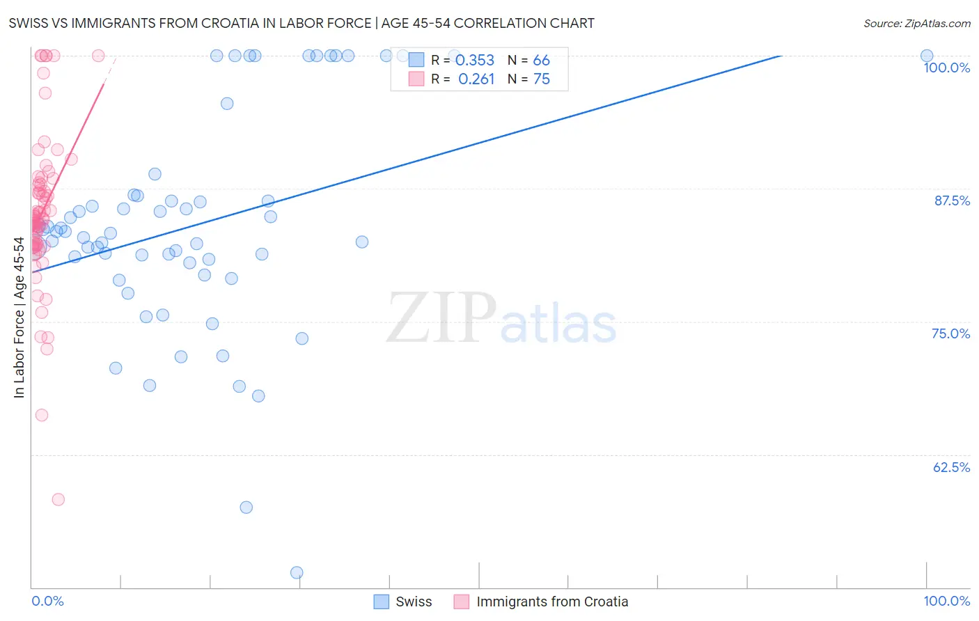 Swiss vs Immigrants from Croatia In Labor Force | Age 45-54