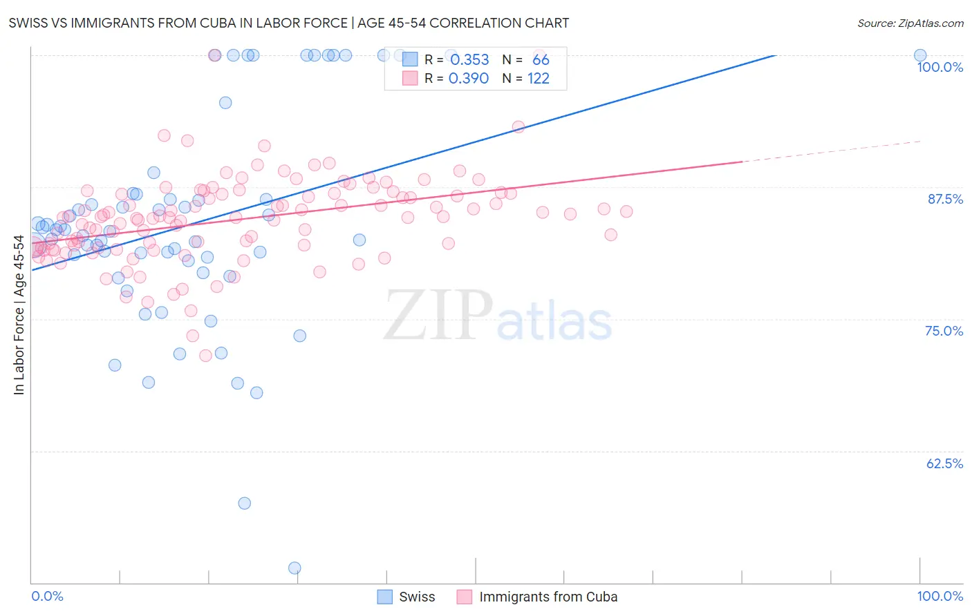 Swiss vs Immigrants from Cuba In Labor Force | Age 45-54