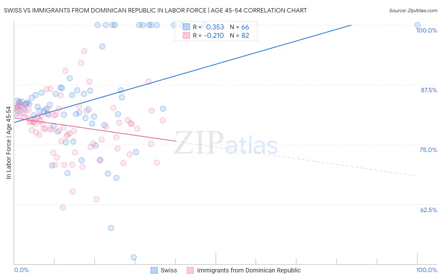 Swiss vs Immigrants from Dominican Republic In Labor Force | Age 45-54