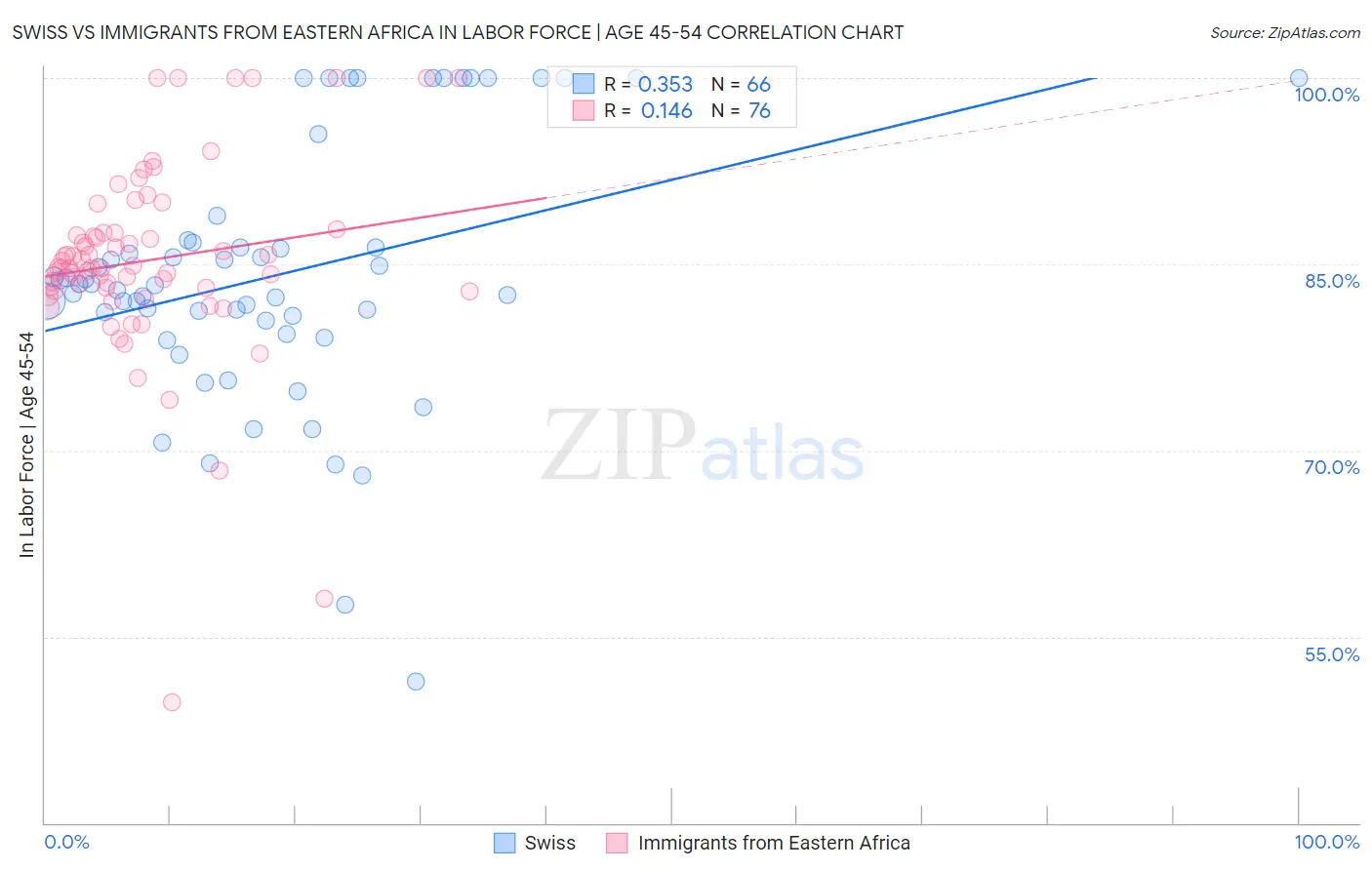 Swiss vs Immigrants from Eastern Africa In Labor Force | Age 45-54