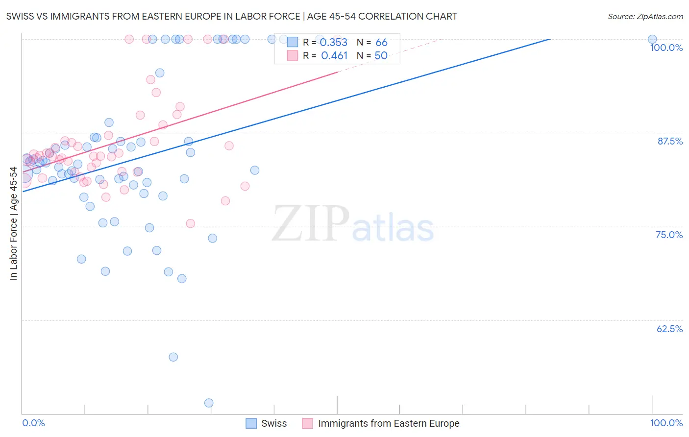 Swiss vs Immigrants from Eastern Europe In Labor Force | Age 45-54