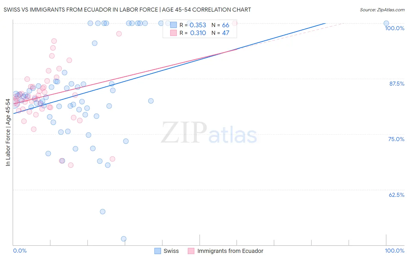 Swiss vs Immigrants from Ecuador In Labor Force | Age 45-54