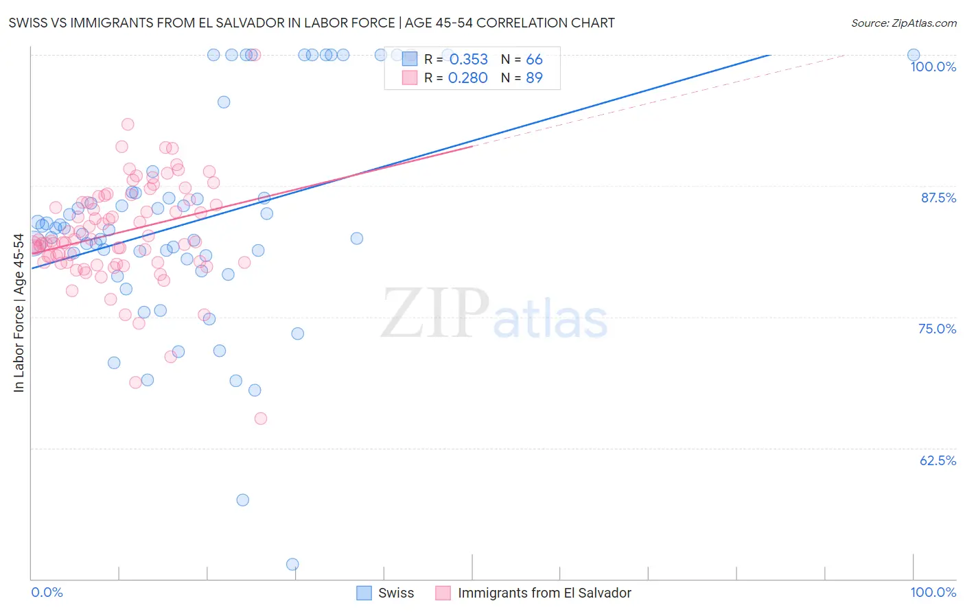 Swiss vs Immigrants from El Salvador In Labor Force | Age 45-54