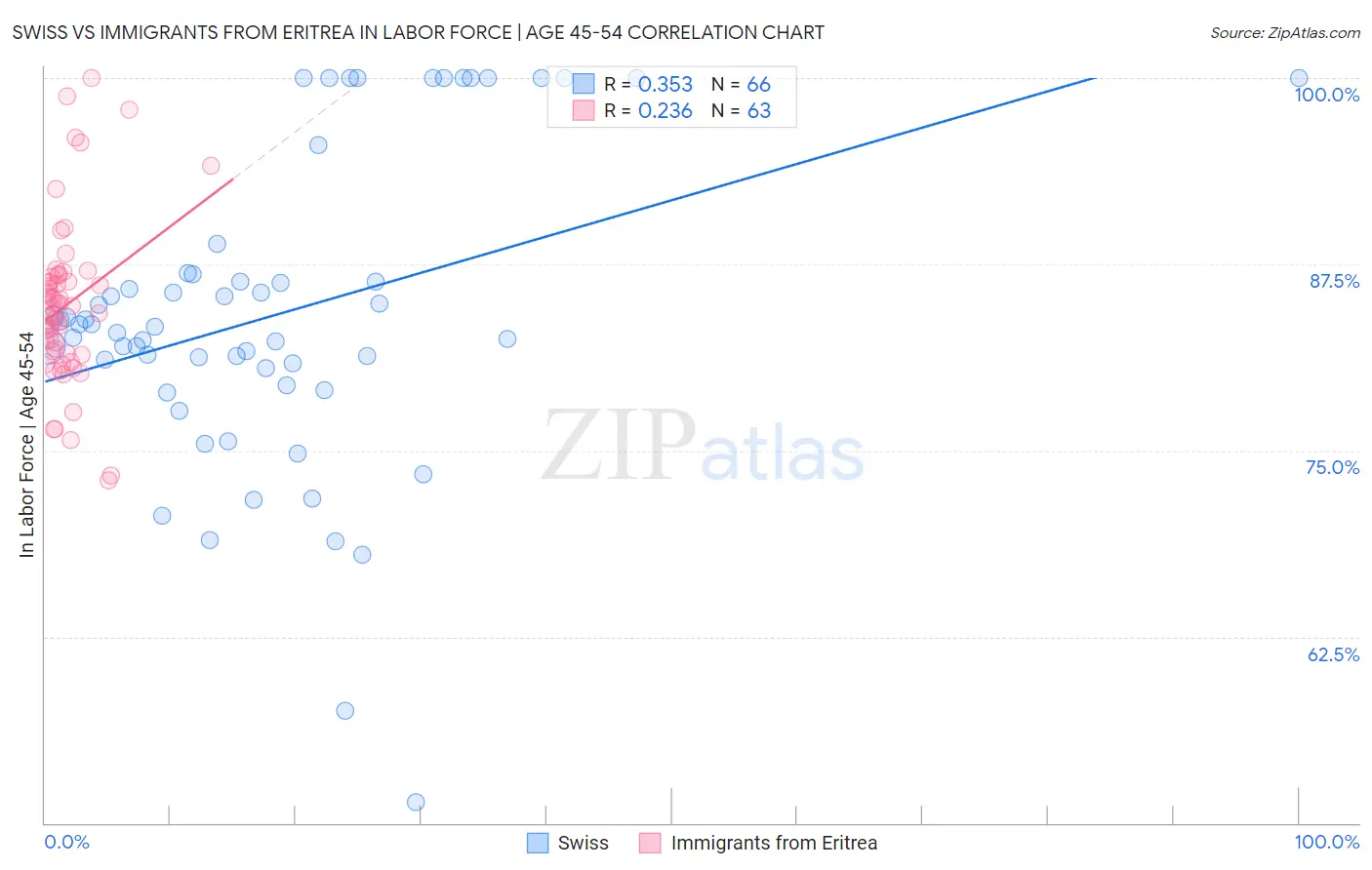 Swiss vs Immigrants from Eritrea In Labor Force | Age 45-54