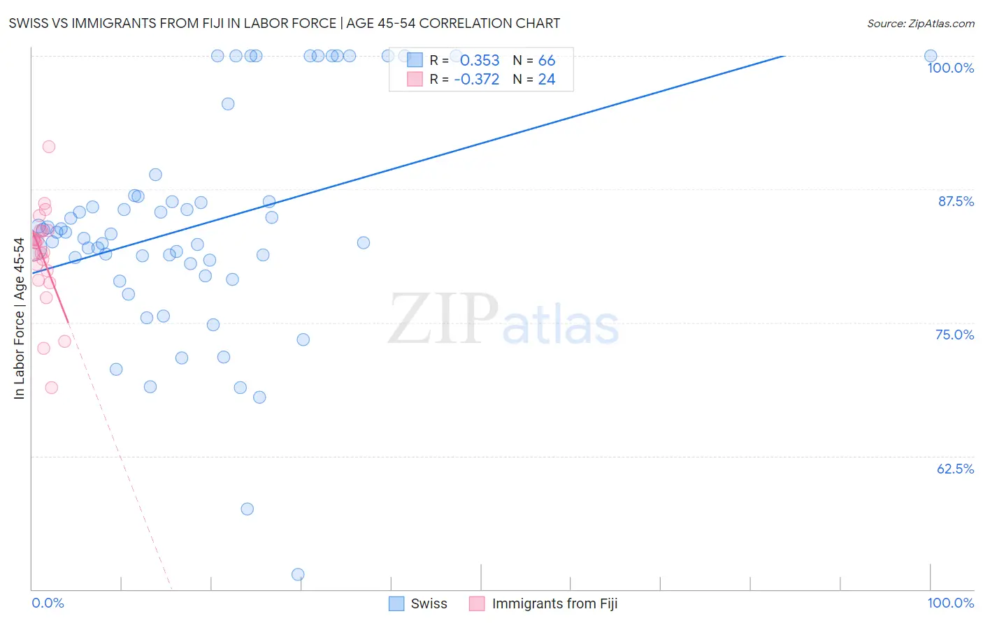 Swiss vs Immigrants from Fiji In Labor Force | Age 45-54