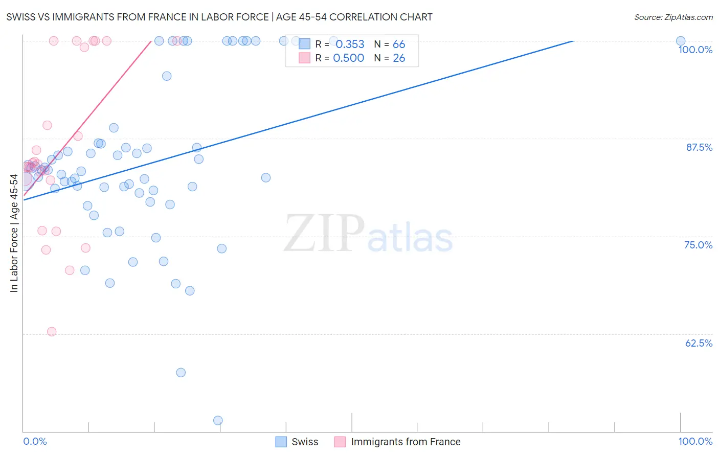Swiss vs Immigrants from France In Labor Force | Age 45-54