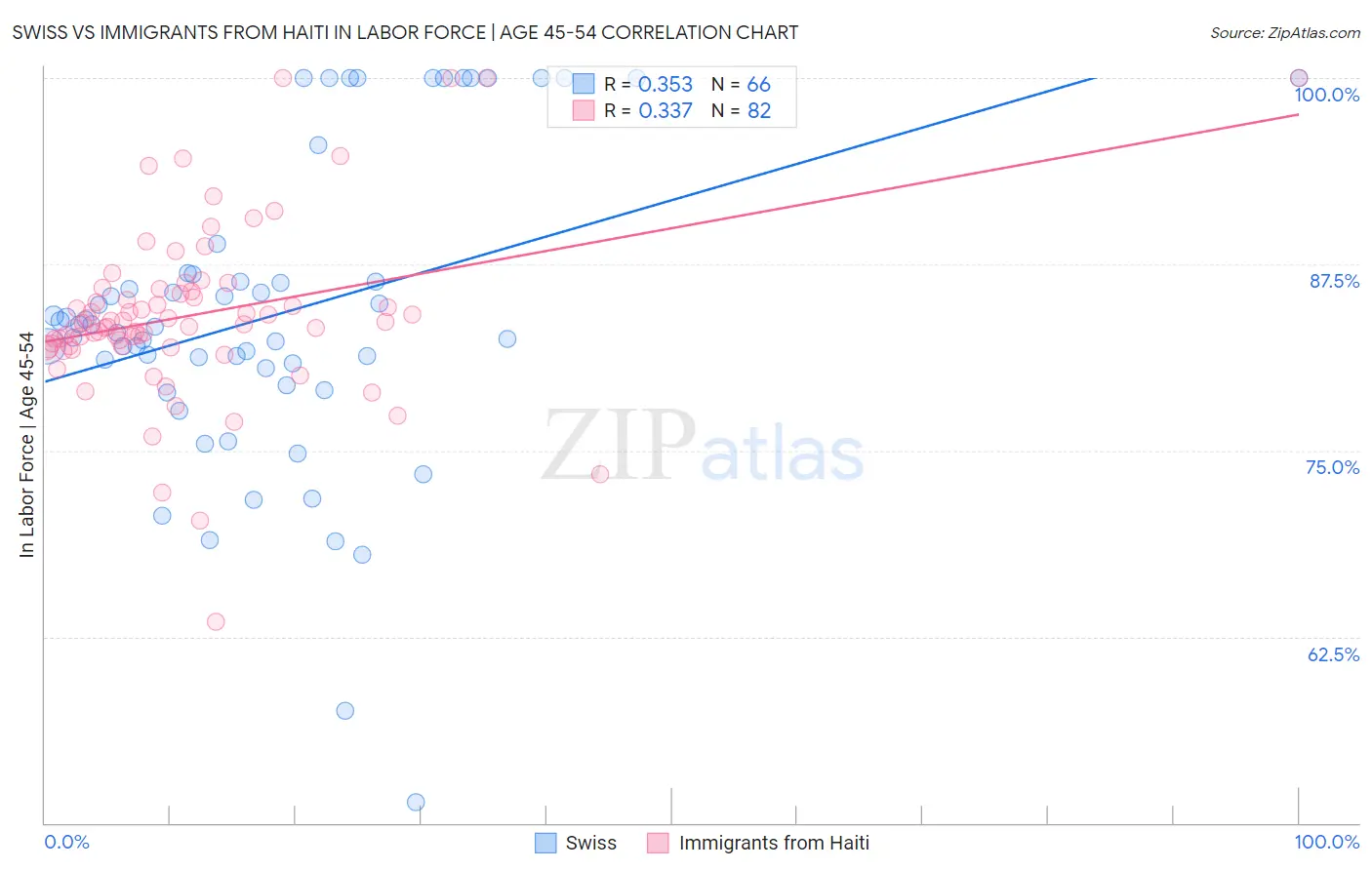 Swiss vs Immigrants from Haiti In Labor Force | Age 45-54