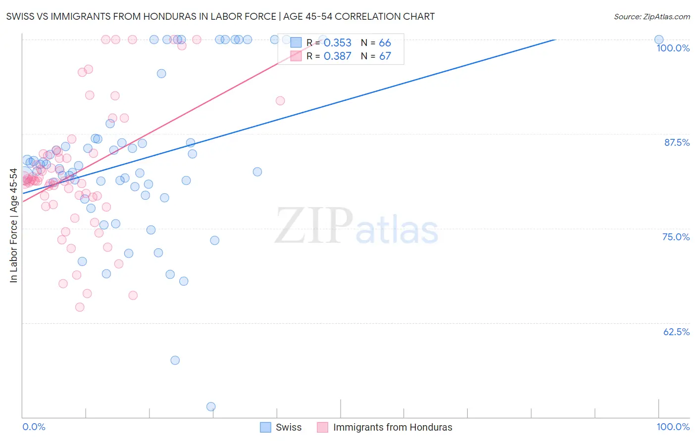Swiss vs Immigrants from Honduras In Labor Force | Age 45-54
