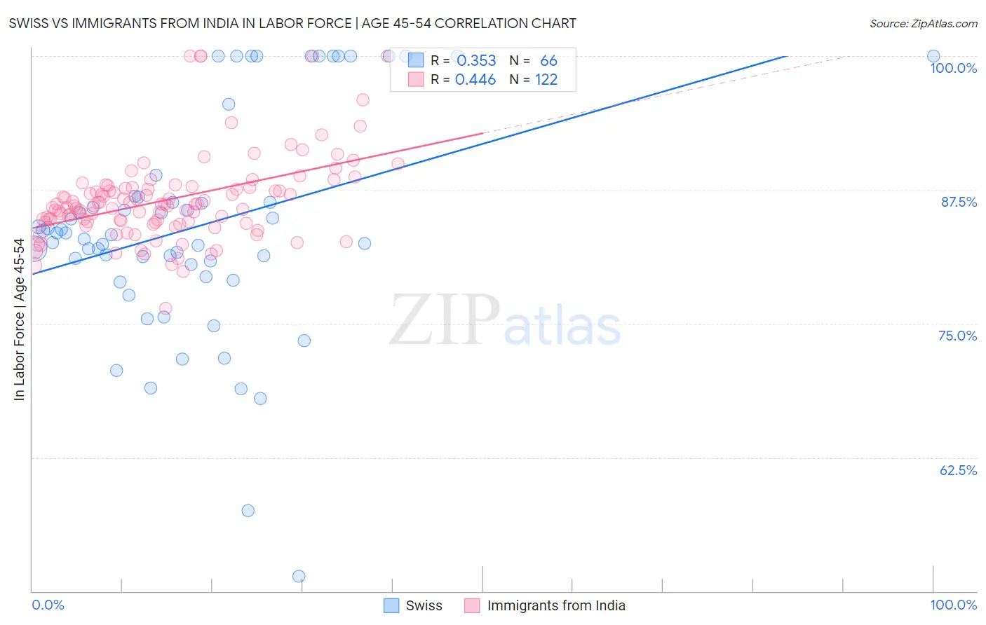 Swiss vs Immigrants from India In Labor Force | Age 45-54