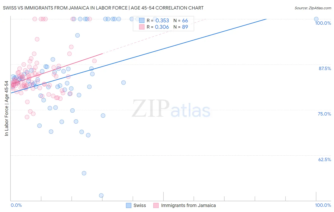 Swiss vs Immigrants from Jamaica In Labor Force | Age 45-54