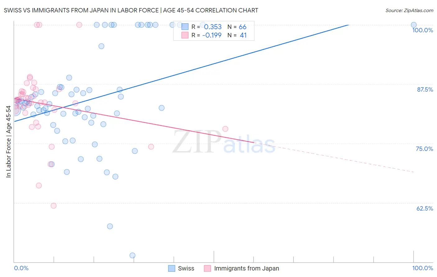 Swiss vs Immigrants from Japan In Labor Force | Age 45-54