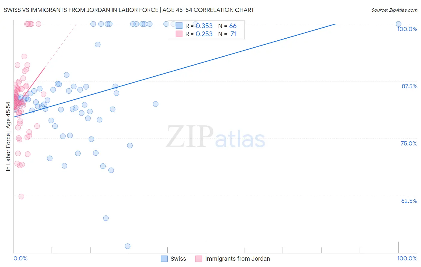 Swiss vs Immigrants from Jordan In Labor Force | Age 45-54