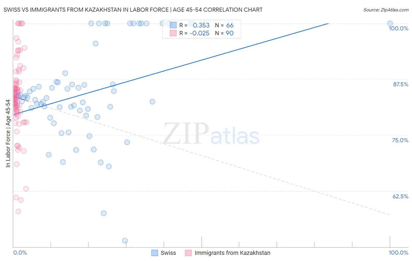 Swiss vs Immigrants from Kazakhstan In Labor Force | Age 45-54