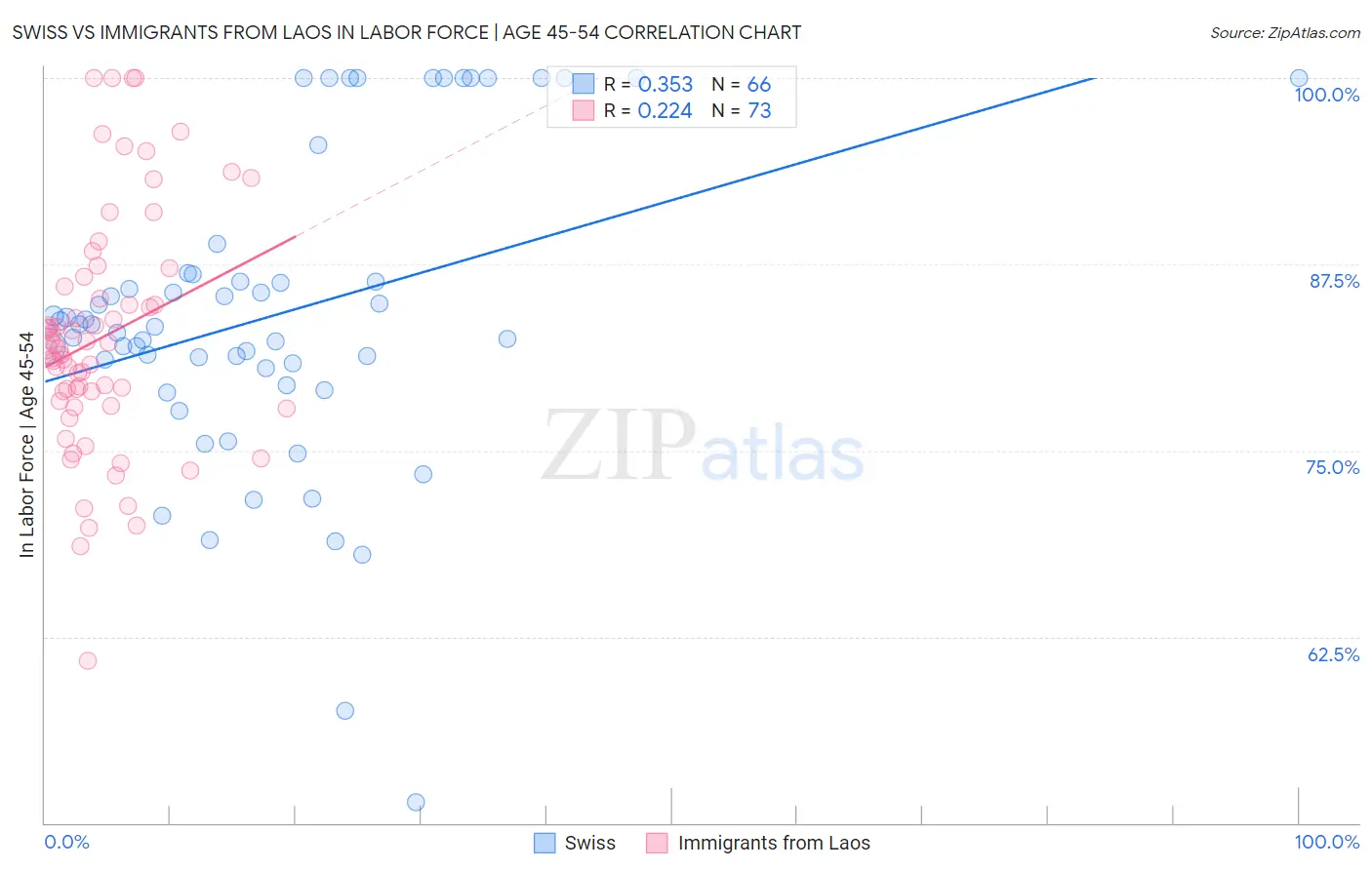 Swiss vs Immigrants from Laos In Labor Force | Age 45-54
