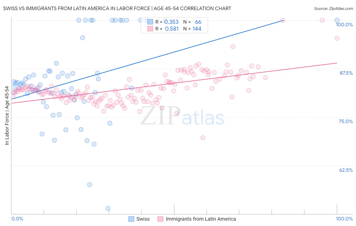 Swiss vs Immigrants from Latin America In Labor Force | Age 45-54