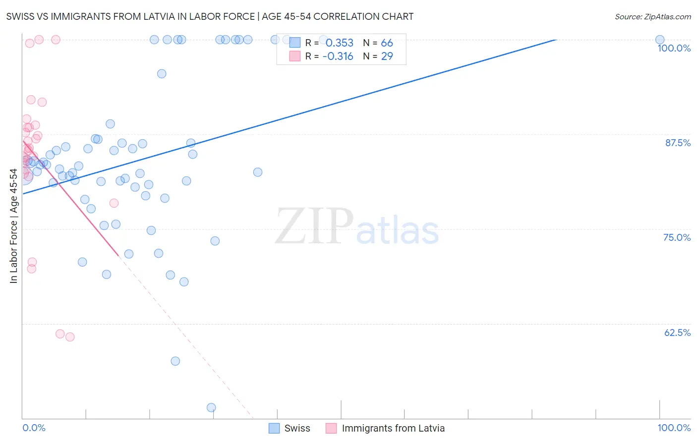 Swiss vs Immigrants from Latvia In Labor Force | Age 45-54