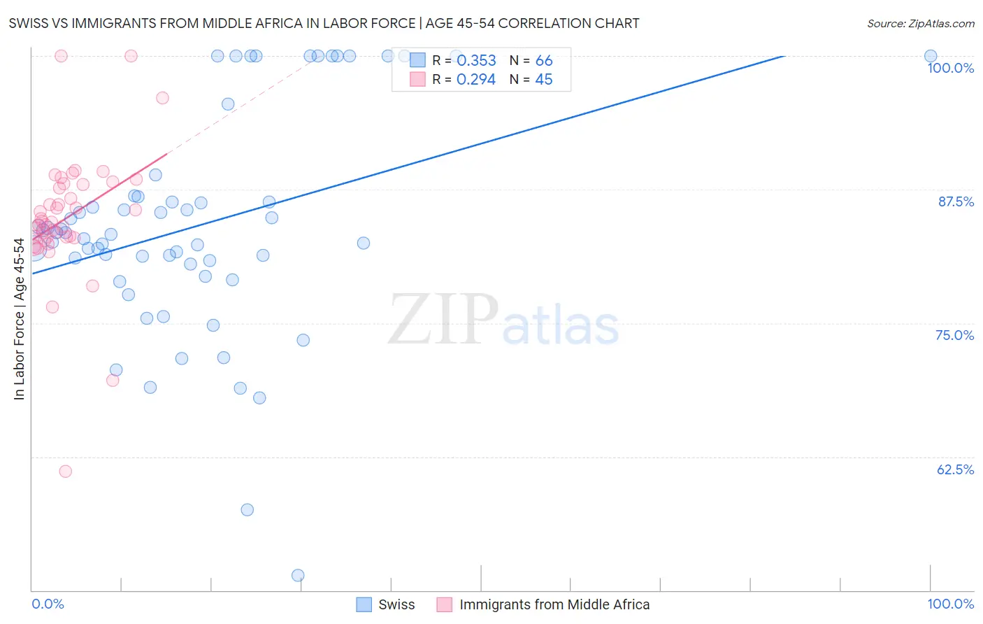 Swiss vs Immigrants from Middle Africa In Labor Force | Age 45-54