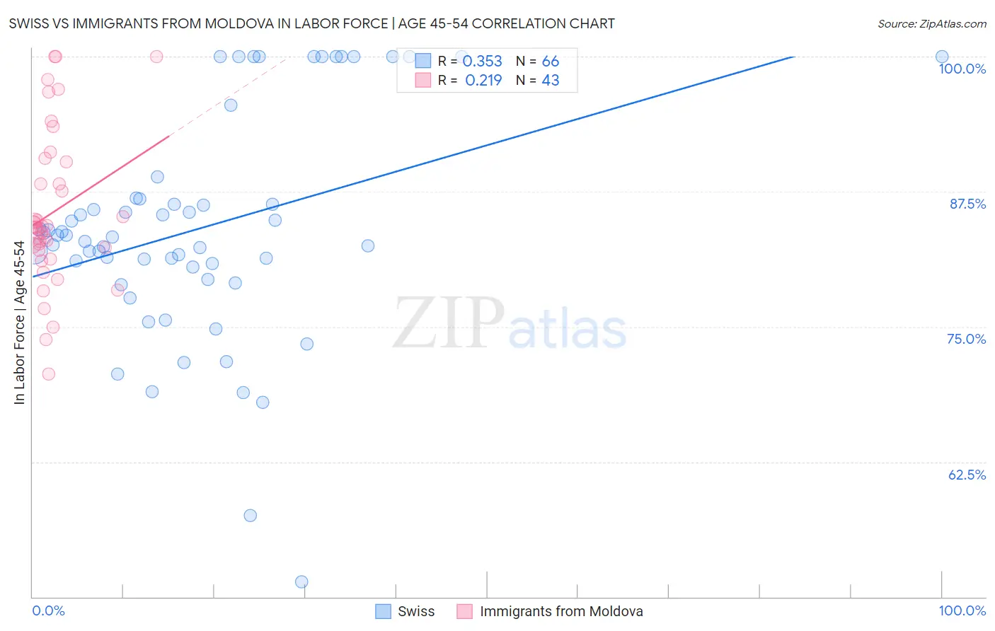 Swiss vs Immigrants from Moldova In Labor Force | Age 45-54