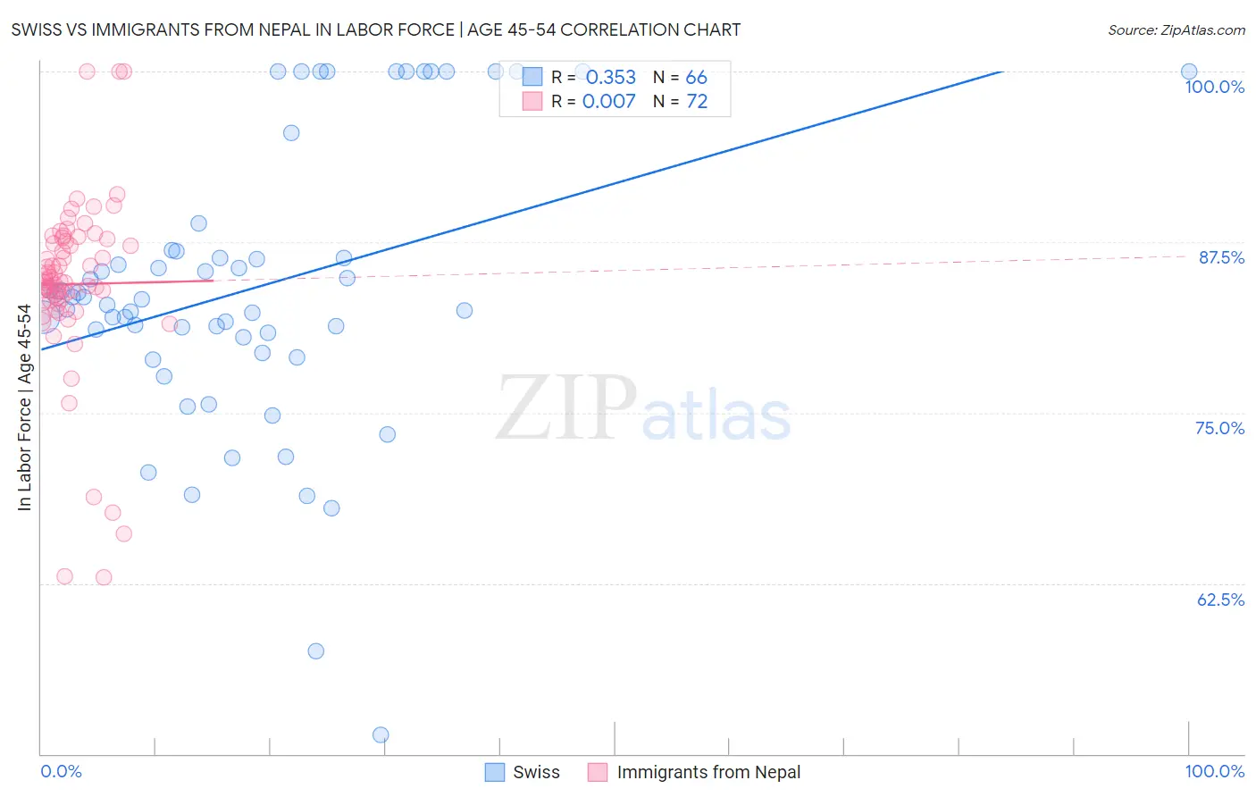 Swiss vs Immigrants from Nepal In Labor Force | Age 45-54