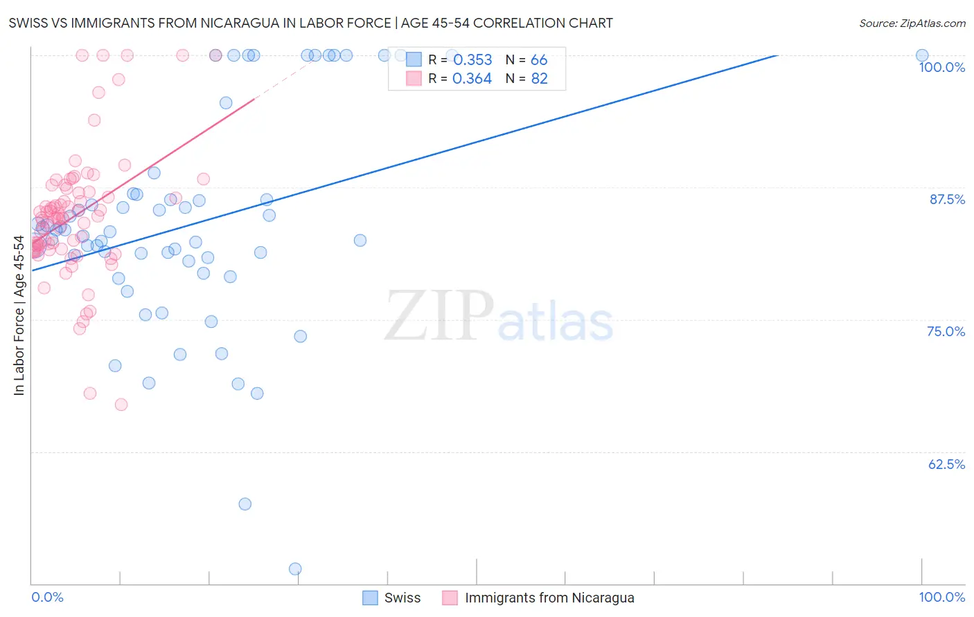Swiss vs Immigrants from Nicaragua In Labor Force | Age 45-54