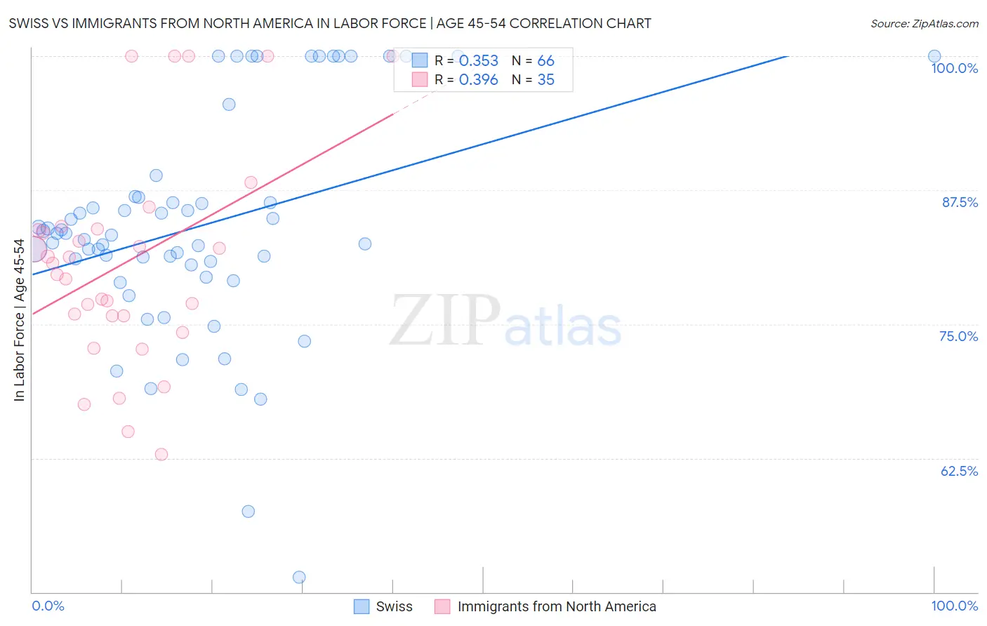 Swiss vs Immigrants from North America In Labor Force | Age 45-54
