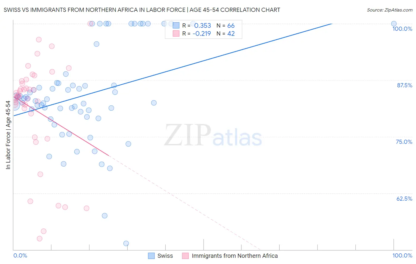 Swiss vs Immigrants from Northern Africa In Labor Force | Age 45-54