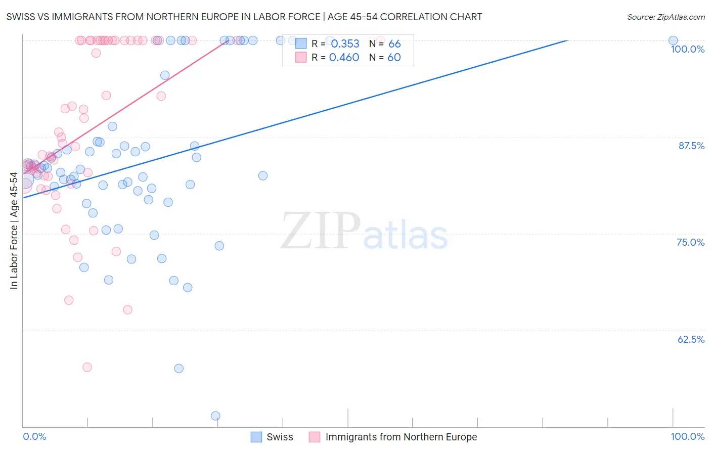 Swiss vs Immigrants from Northern Europe In Labor Force | Age 45-54