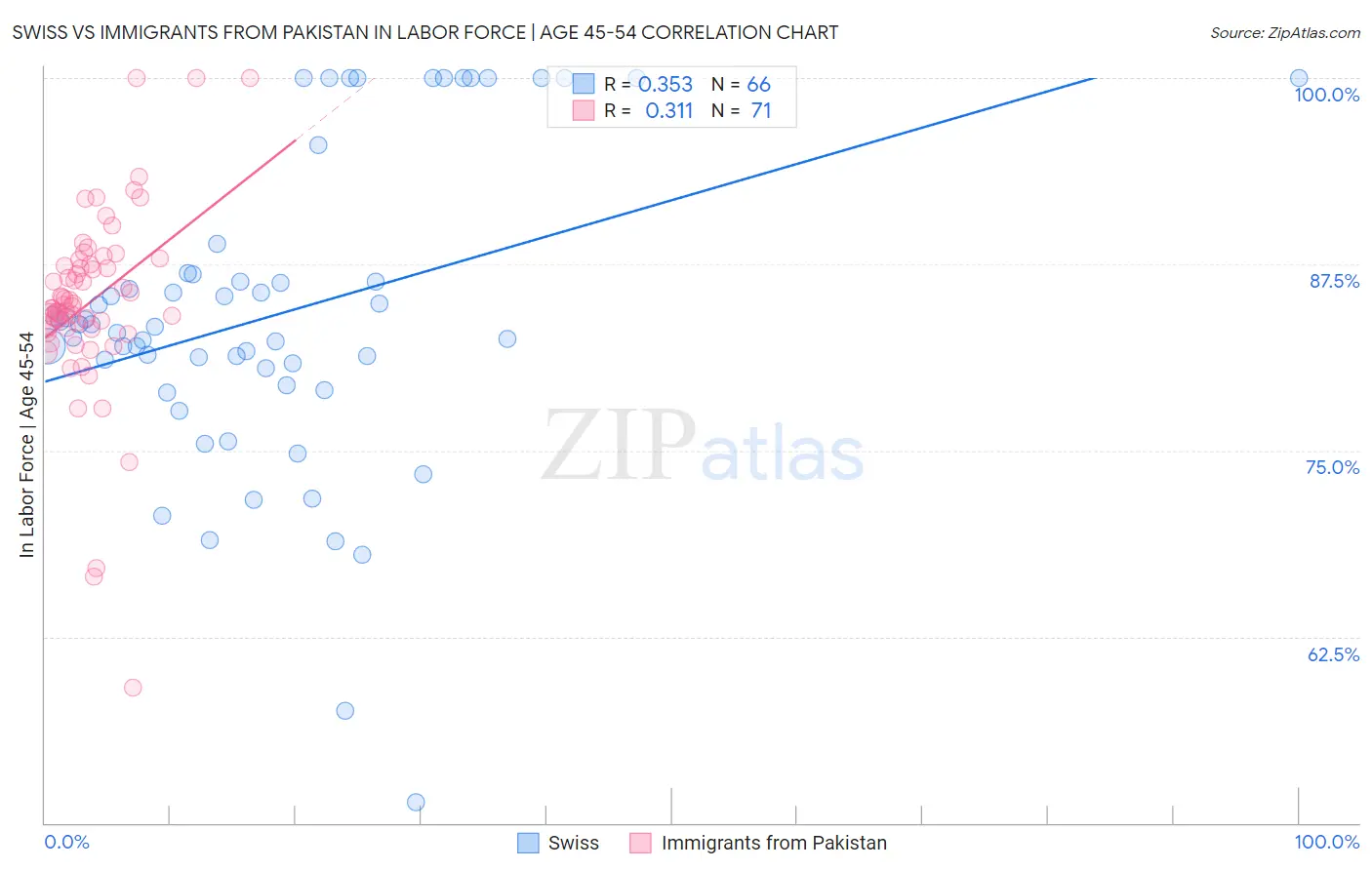 Swiss vs Immigrants from Pakistan In Labor Force | Age 45-54