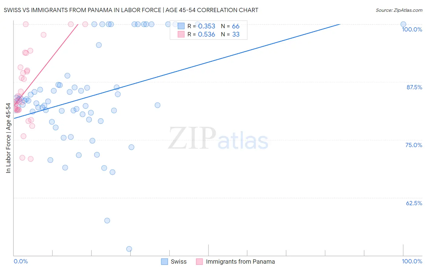 Swiss vs Immigrants from Panama In Labor Force | Age 45-54