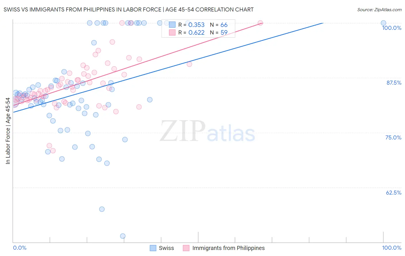Swiss vs Immigrants from Philippines In Labor Force | Age 45-54