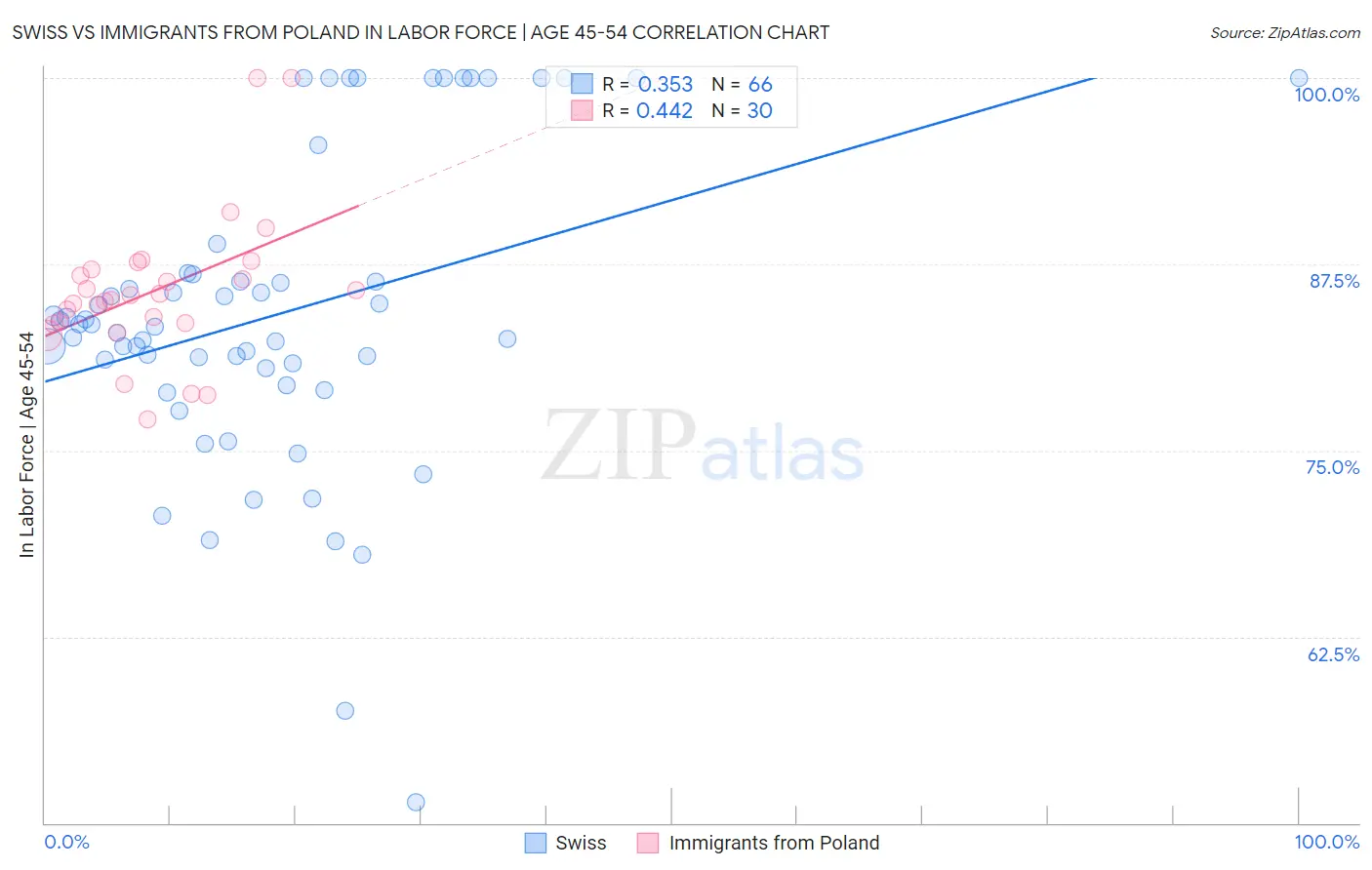 Swiss vs Immigrants from Poland In Labor Force | Age 45-54