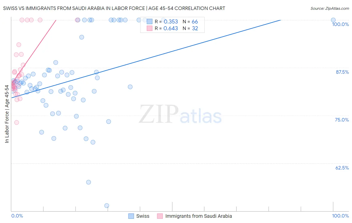 Swiss vs Immigrants from Saudi Arabia In Labor Force | Age 45-54