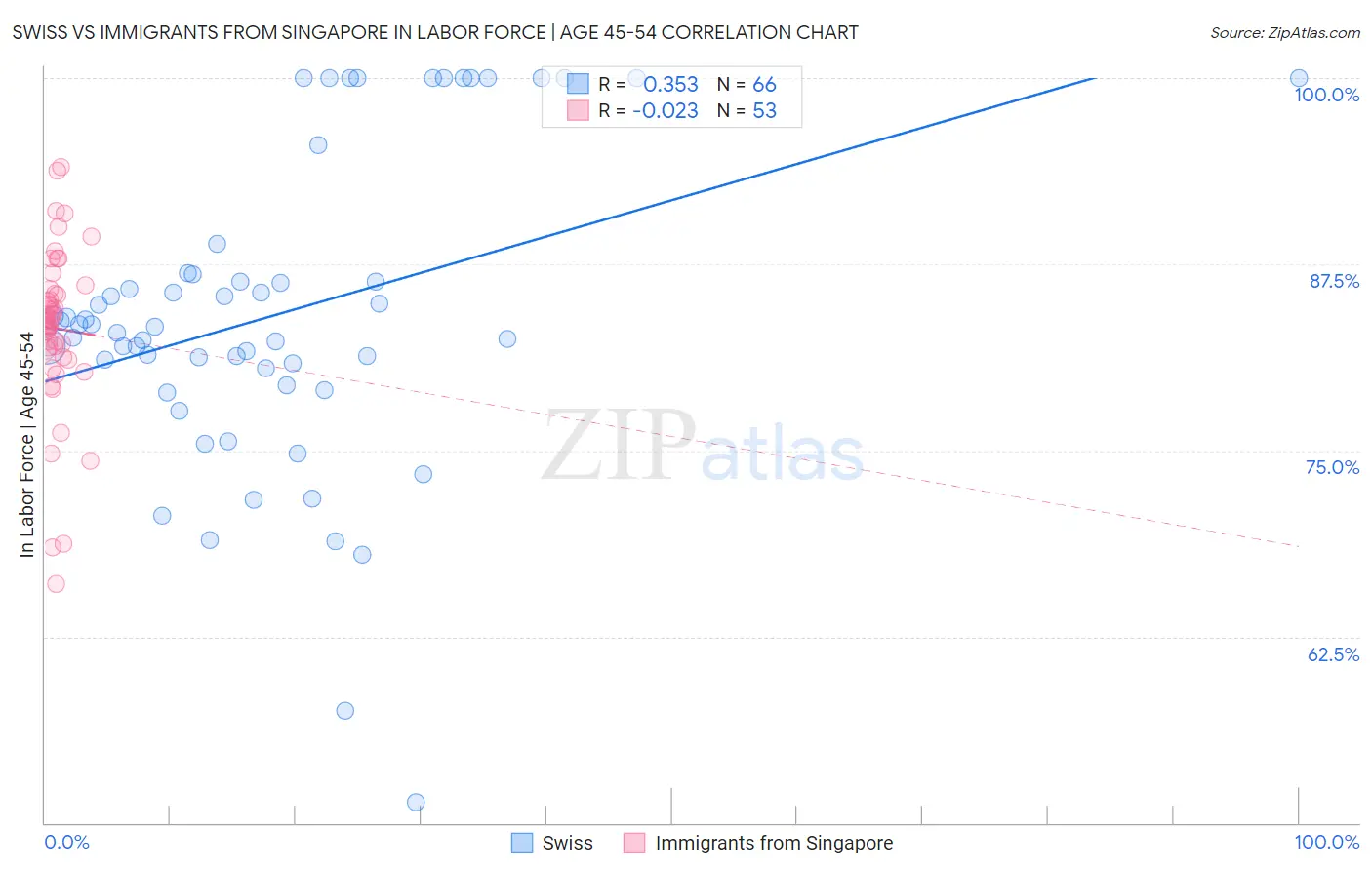 Swiss vs Immigrants from Singapore In Labor Force | Age 45-54