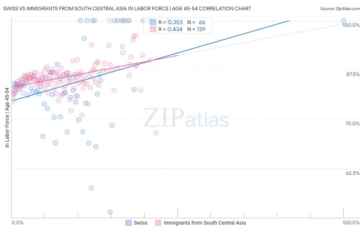 Swiss vs Immigrants from South Central Asia In Labor Force | Age 45-54