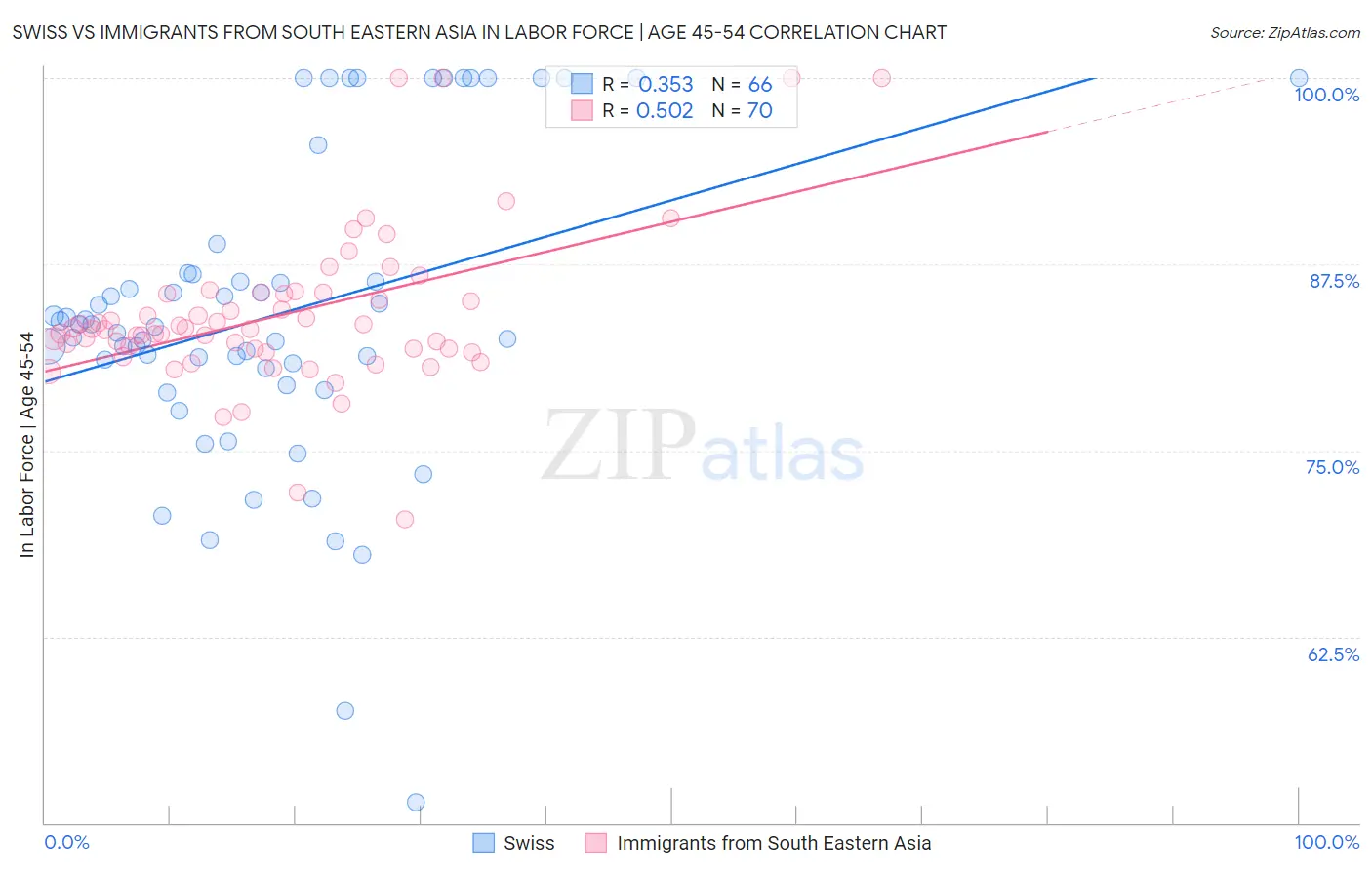 Swiss vs Immigrants from South Eastern Asia In Labor Force | Age 45-54