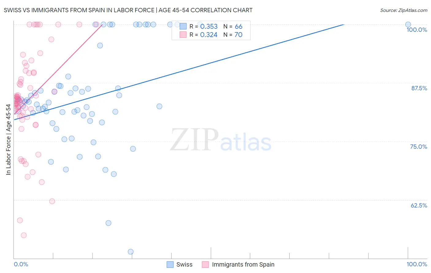 Swiss vs Immigrants from Spain In Labor Force | Age 45-54