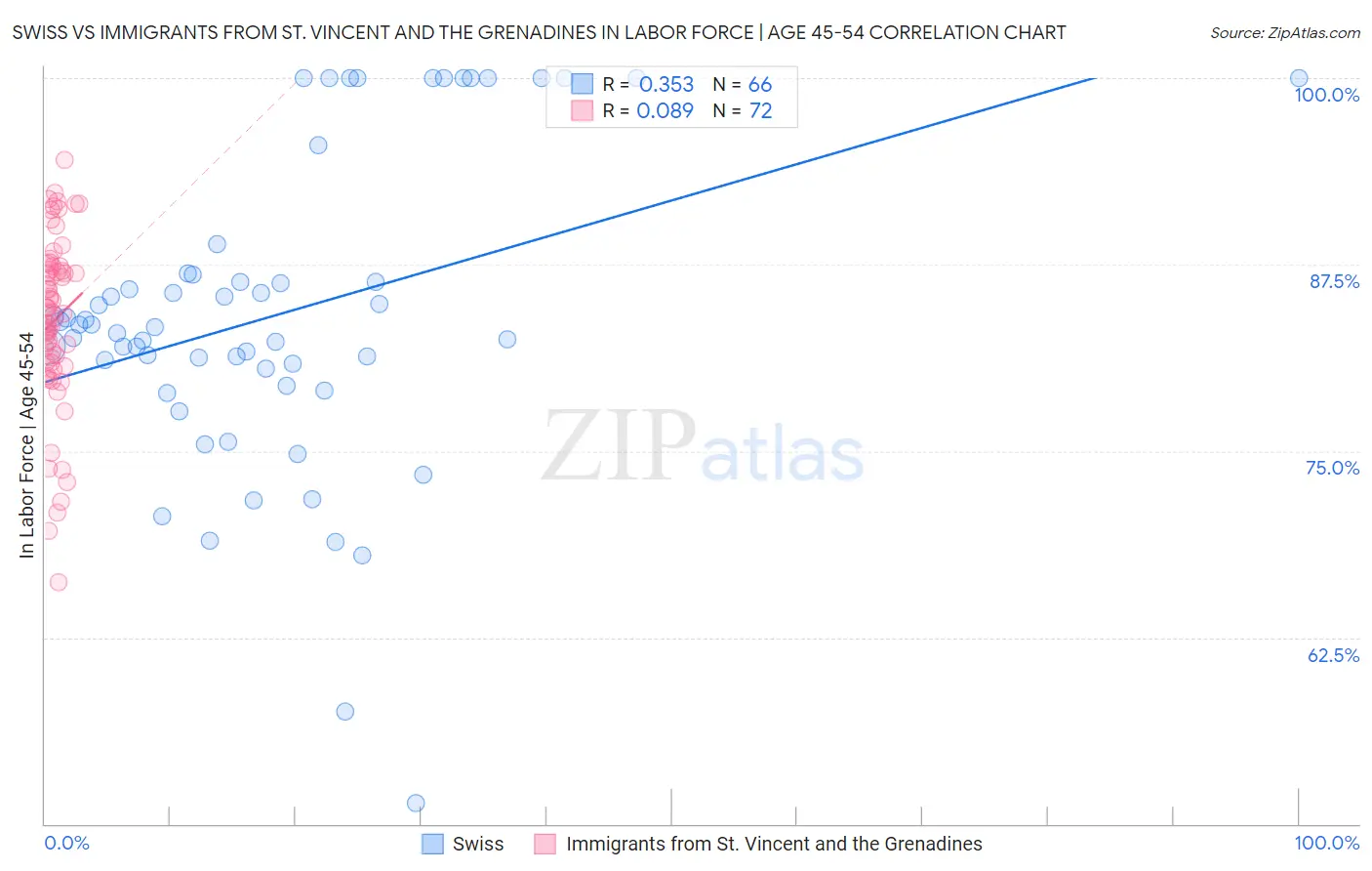 Swiss vs Immigrants from St. Vincent and the Grenadines In Labor Force | Age 45-54