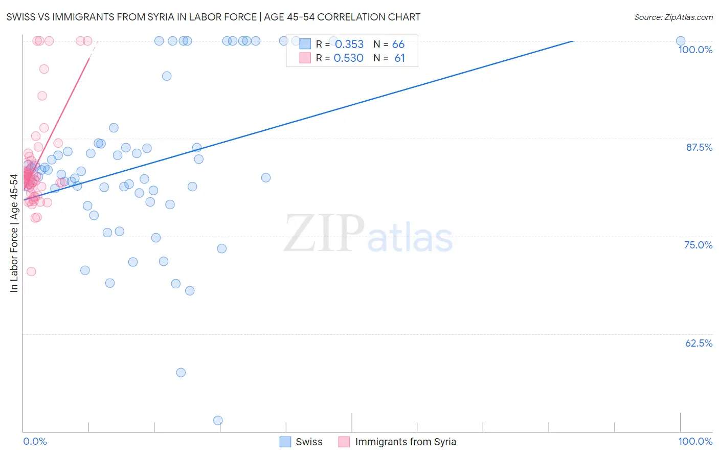 Swiss vs Immigrants from Syria In Labor Force | Age 45-54