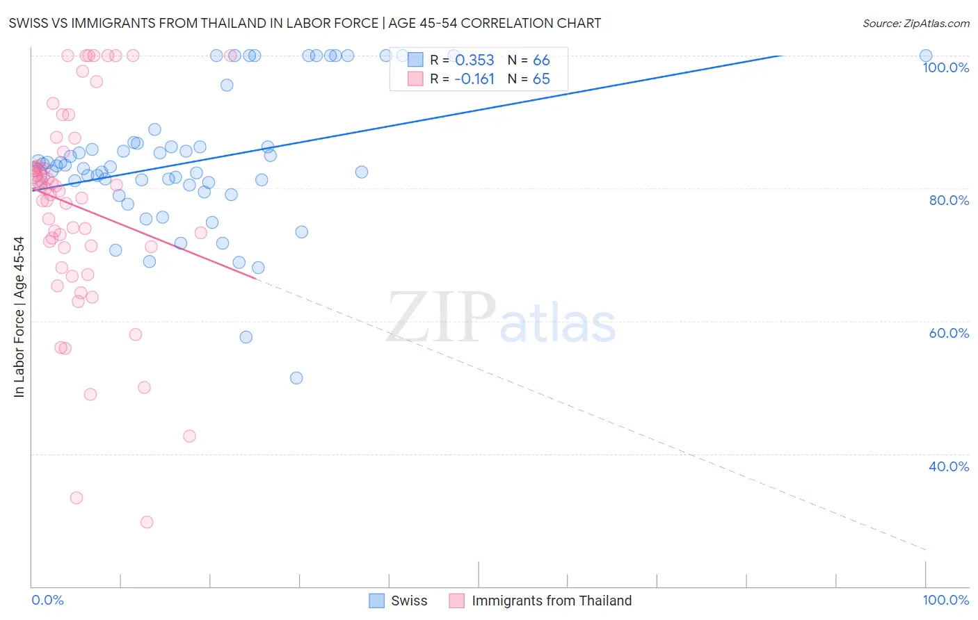 Swiss vs Immigrants from Thailand In Labor Force | Age 45-54