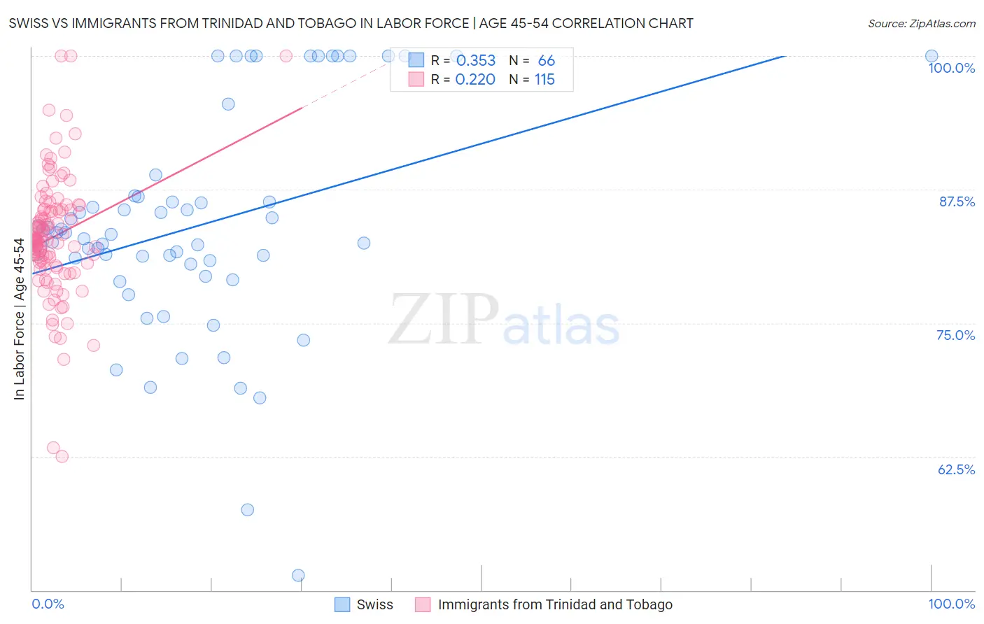 Swiss vs Immigrants from Trinidad and Tobago In Labor Force | Age 45-54