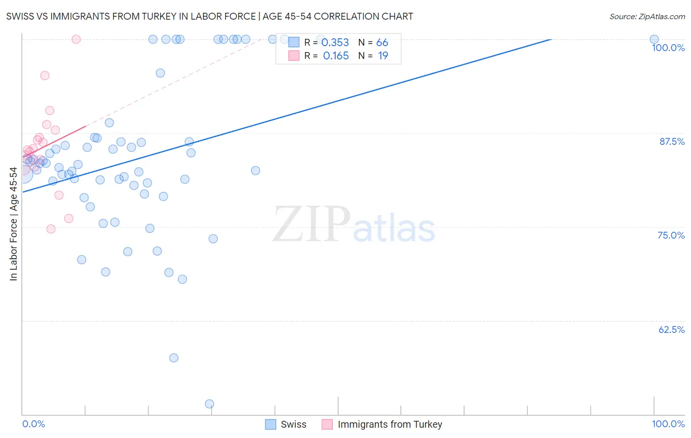 Swiss vs Immigrants from Turkey In Labor Force | Age 45-54