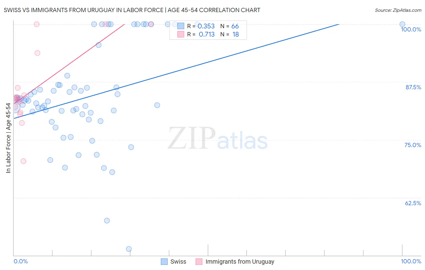 Swiss vs Immigrants from Uruguay In Labor Force | Age 45-54