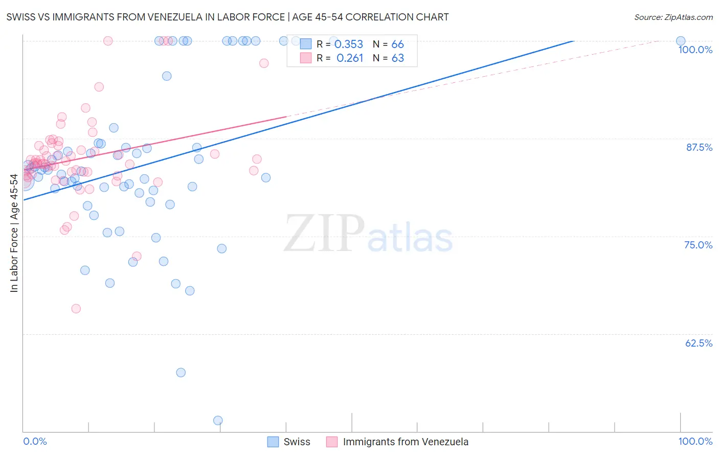 Swiss vs Immigrants from Venezuela In Labor Force | Age 45-54