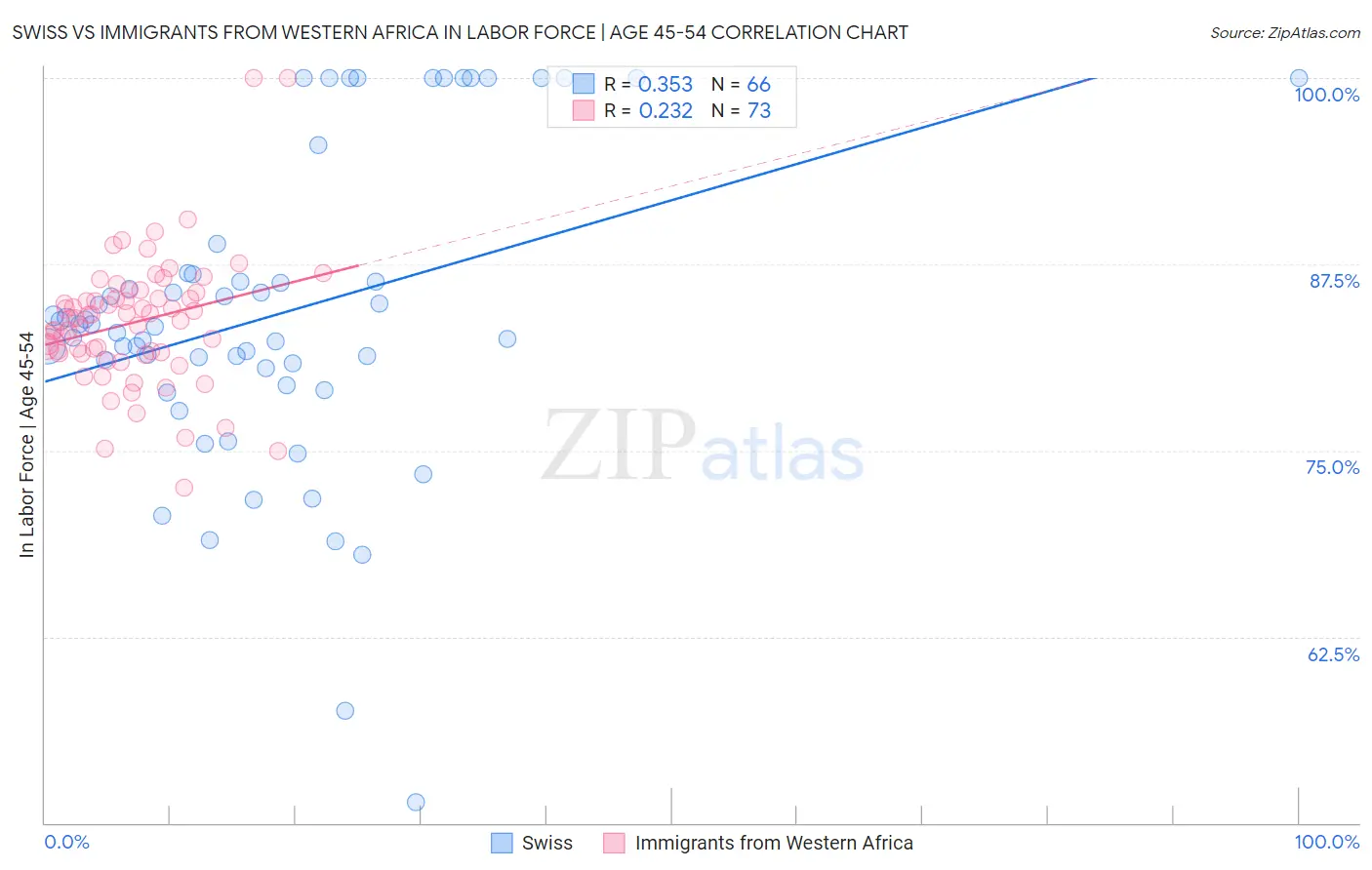 Swiss vs Immigrants from Western Africa In Labor Force | Age 45-54