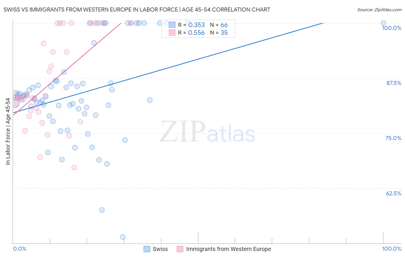 Swiss vs Immigrants from Western Europe In Labor Force | Age 45-54