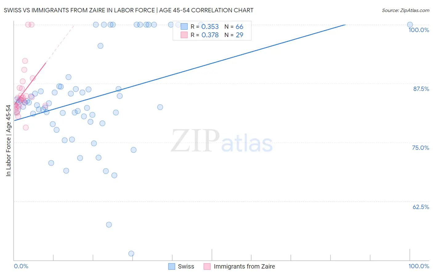 Swiss vs Immigrants from Zaire In Labor Force | Age 45-54