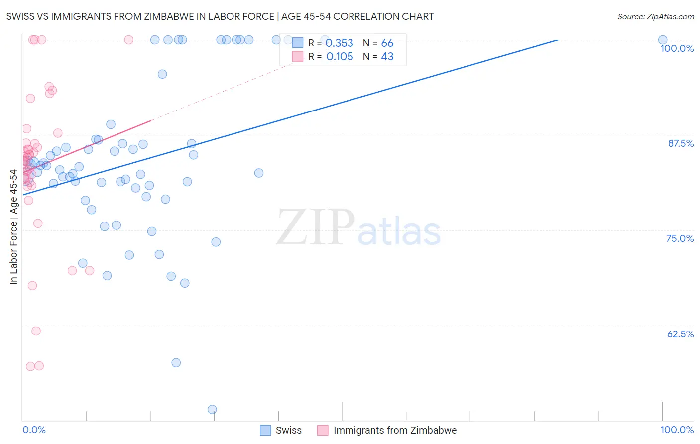 Swiss vs Immigrants from Zimbabwe In Labor Force | Age 45-54