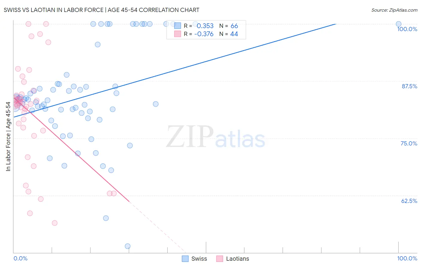 Swiss vs Laotian In Labor Force | Age 45-54
