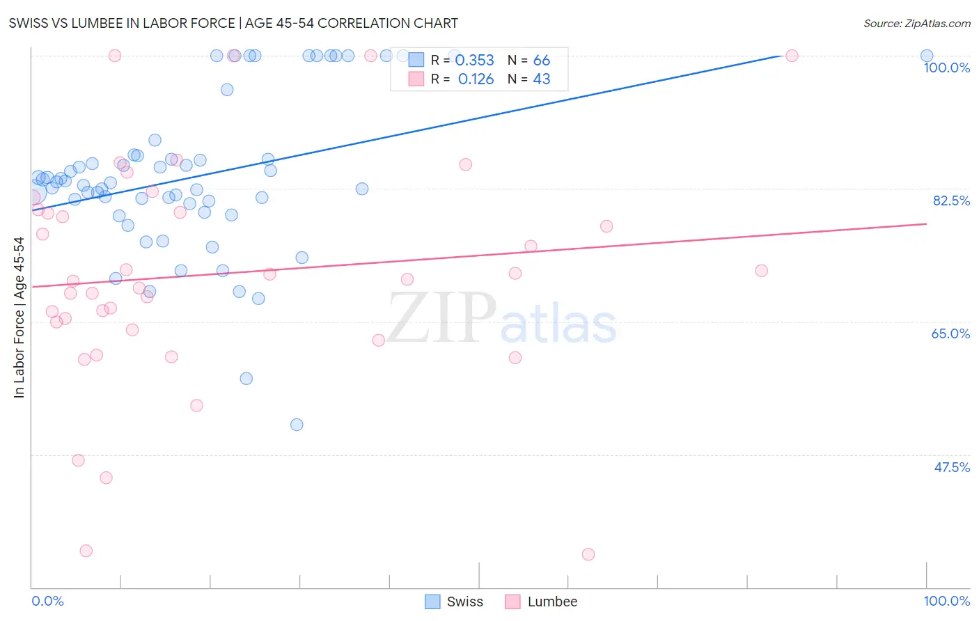 Swiss vs Lumbee In Labor Force | Age 45-54